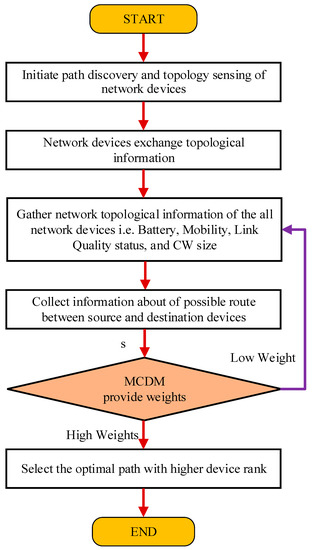 Quality Networking Devices