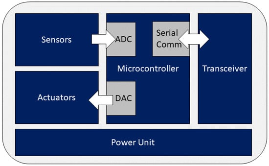 Core Independent Solution Using AVR DA Peripherals Lab