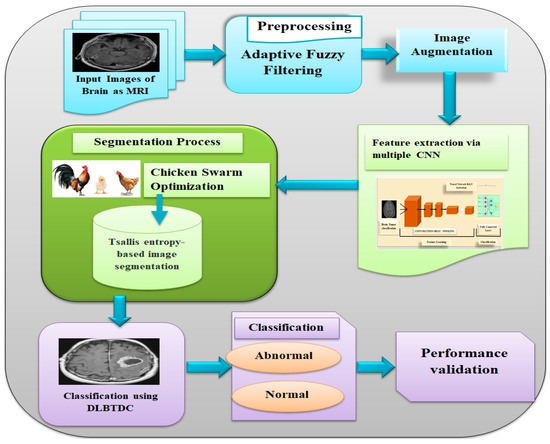 Brain tumor segmentation based on deep learning and an attention mechanism  using MRI multi-modalities brain images