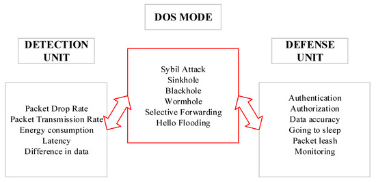 UPDATED DEFENSE MODE DPC REQ & TOTAL DROPS