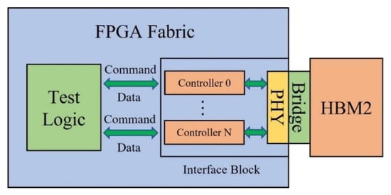 a) General structure of an HBM-enabled device. (b) HBM interface