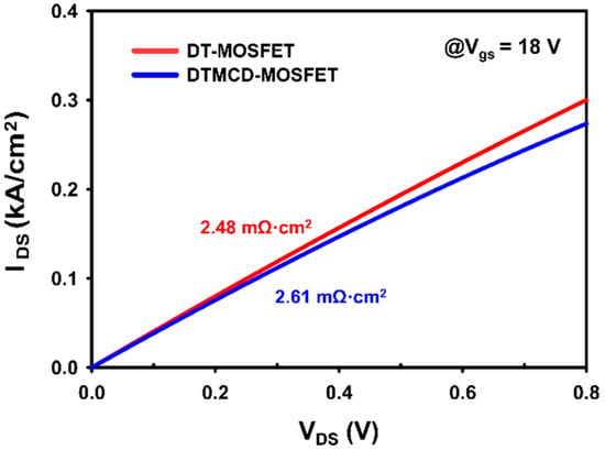 Electronics | Free Full-Text | A Novel 4H-SiC Double Trench MOSFET With ...