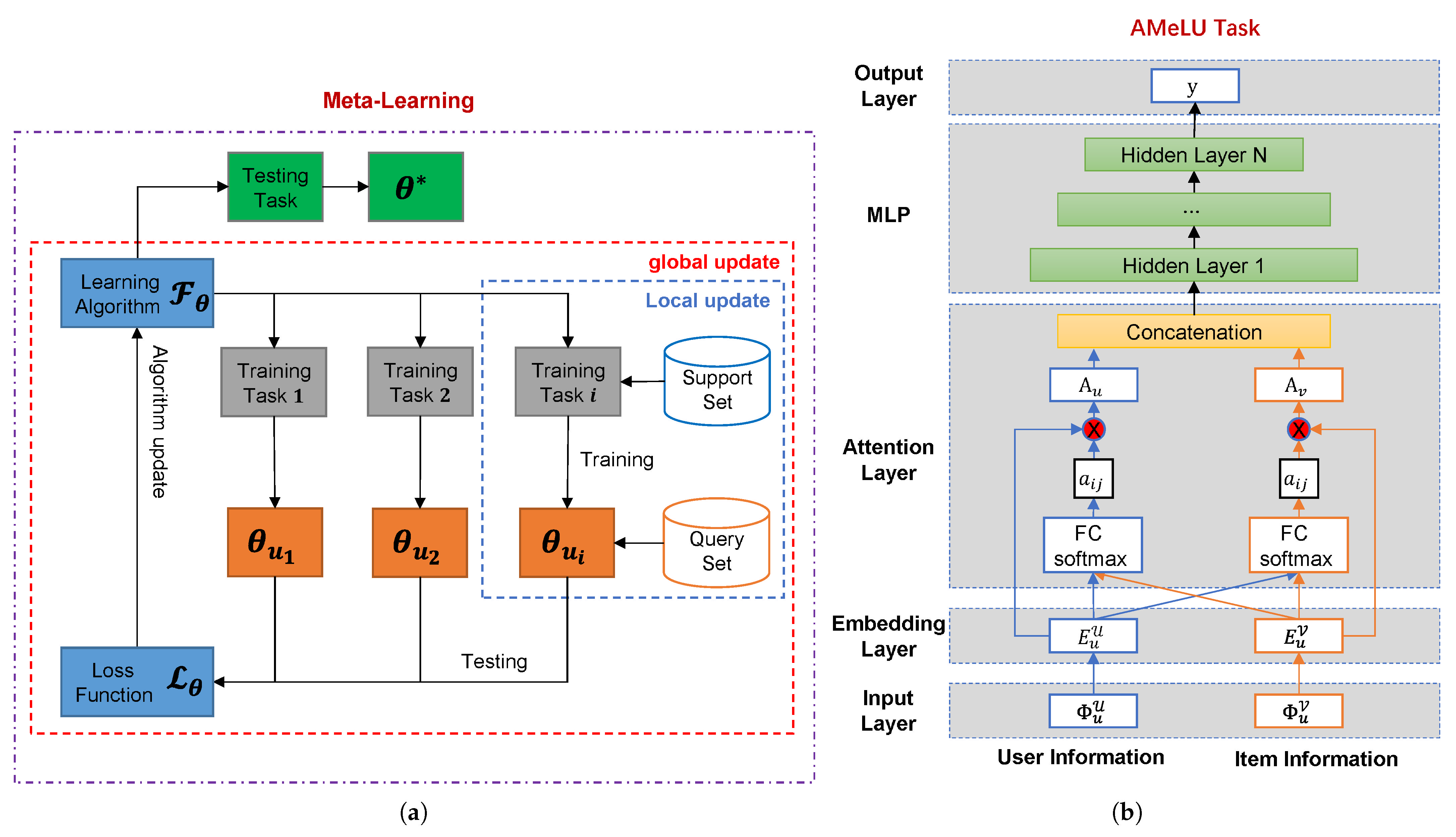 Electronics | Free Full-Text | Improving the Performance of Cold-Start  Recommendation by Fusion of Attention Network and Meta-Learning