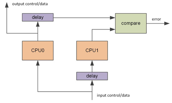 Electronics | Free Full-Text | Variable Delayed Dual-Core Lockstep