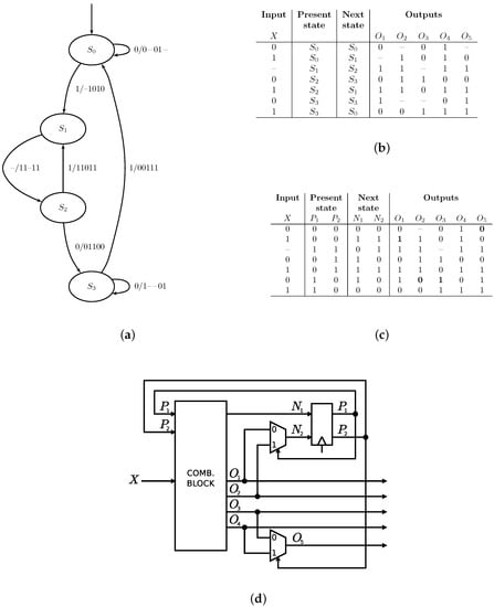 Unit delay basic block model represented as a state diagram of an FSM.