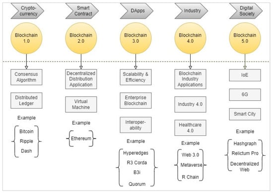 Electronics | Free Full-Text | Blockchain Technology: Security