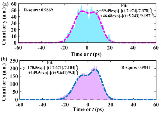 Electronics | Free Full-Text | Time Jitter Analysis of an Optical ...