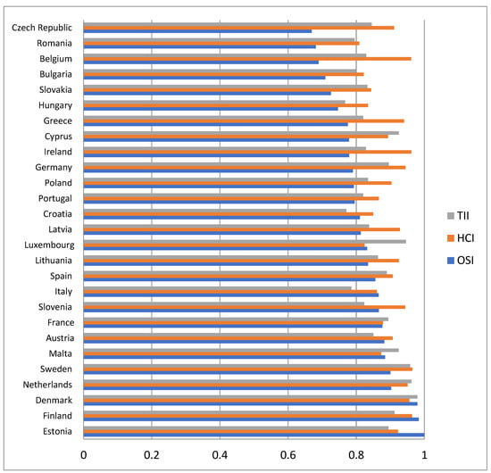 Electronics | Free Full-Text | E-Government Development—A Key Factor in ...