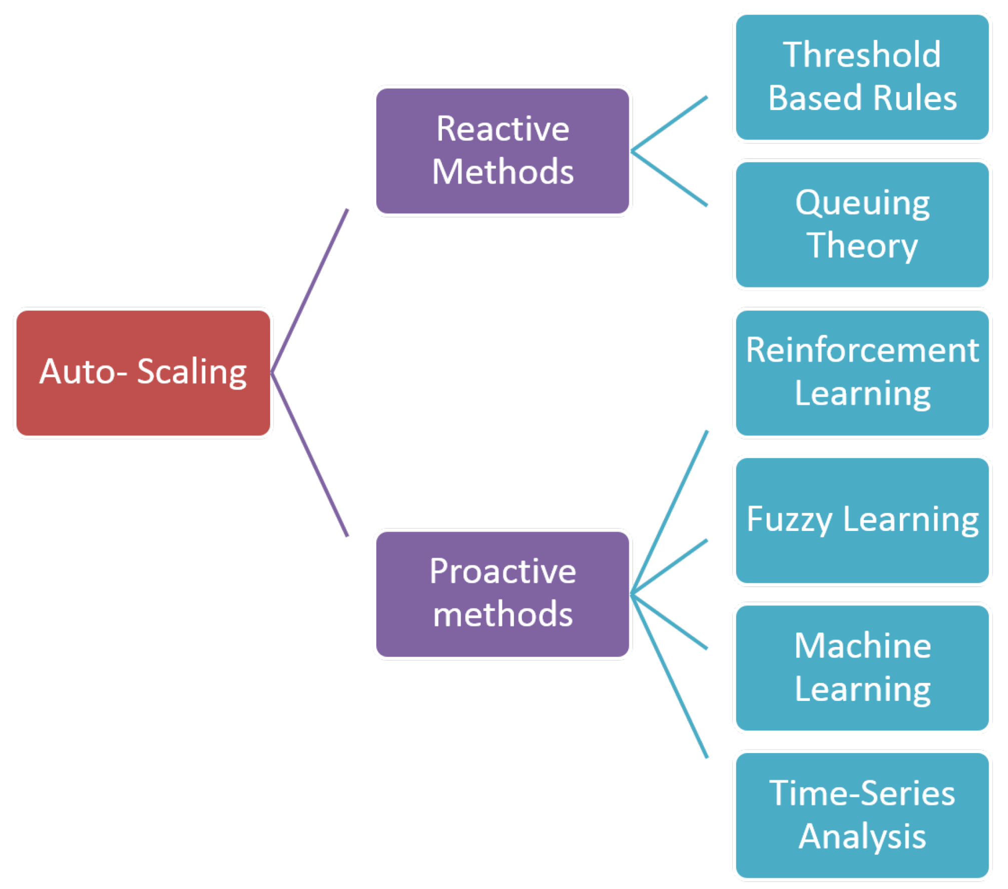 Cloud based deals deep learning