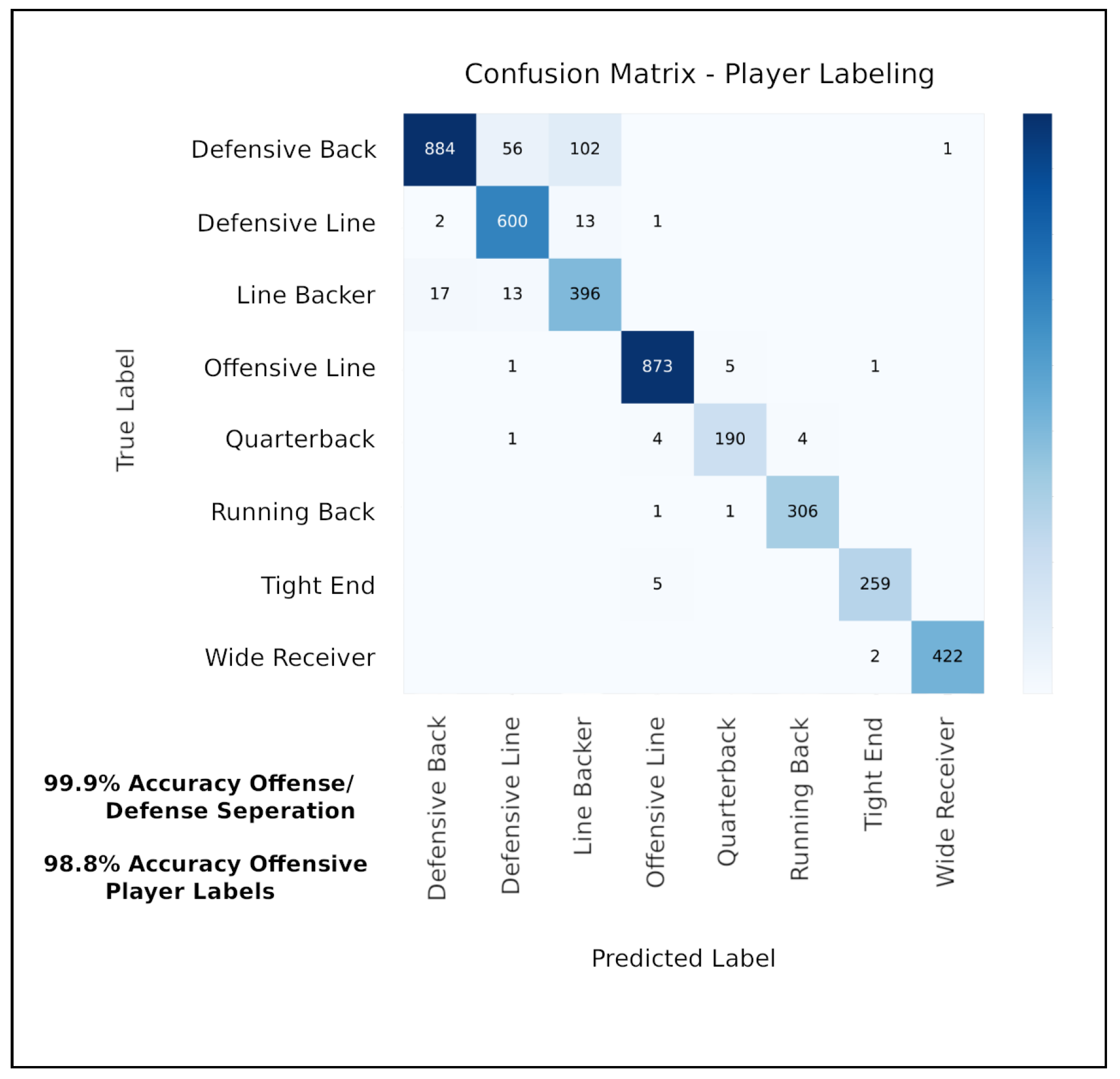 Individual Defensive Player Labels