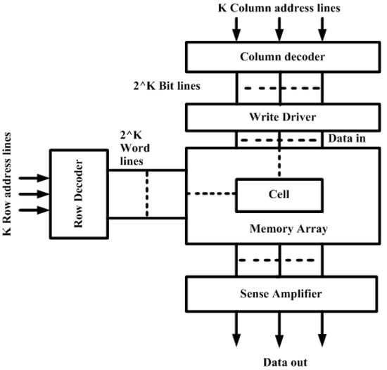 Electronics | Free Full-Text | Design and Performance Analysis of 32  &times; 32 Memory Array SRAM for Low-Power Applications