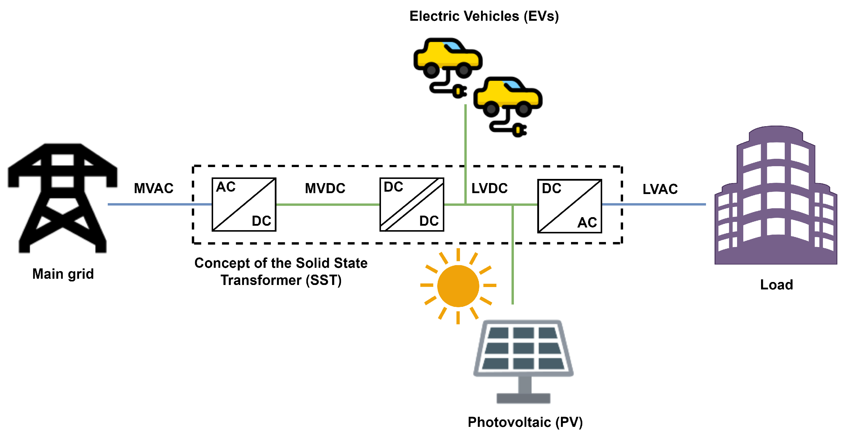 Electronics | Free Full-Text | Solid State Transformers: A Critical Review  of Projects with Relevant Prototypes and Demonstrators