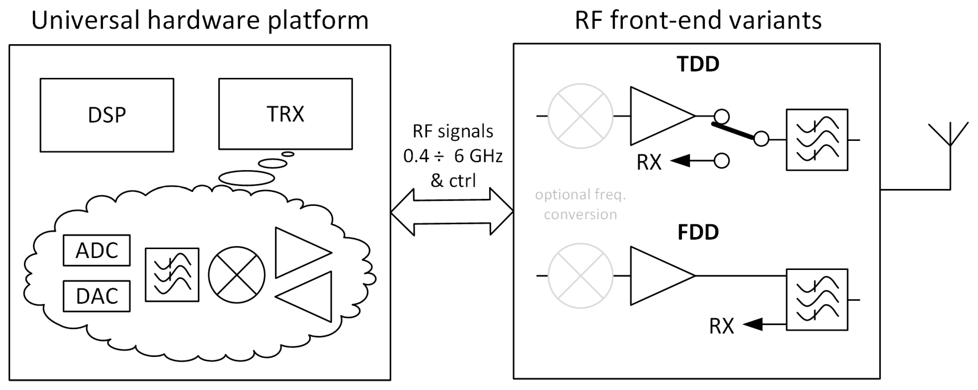 Electronics Free Full Text A Universal Hardware Platform for