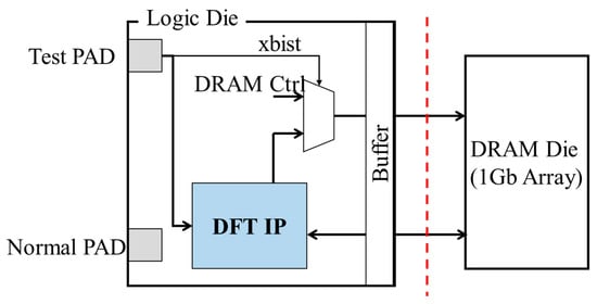 A 1.2 V 8 Gb 8-Channel 128 GB/s High-Bandwidth Memory (HBM