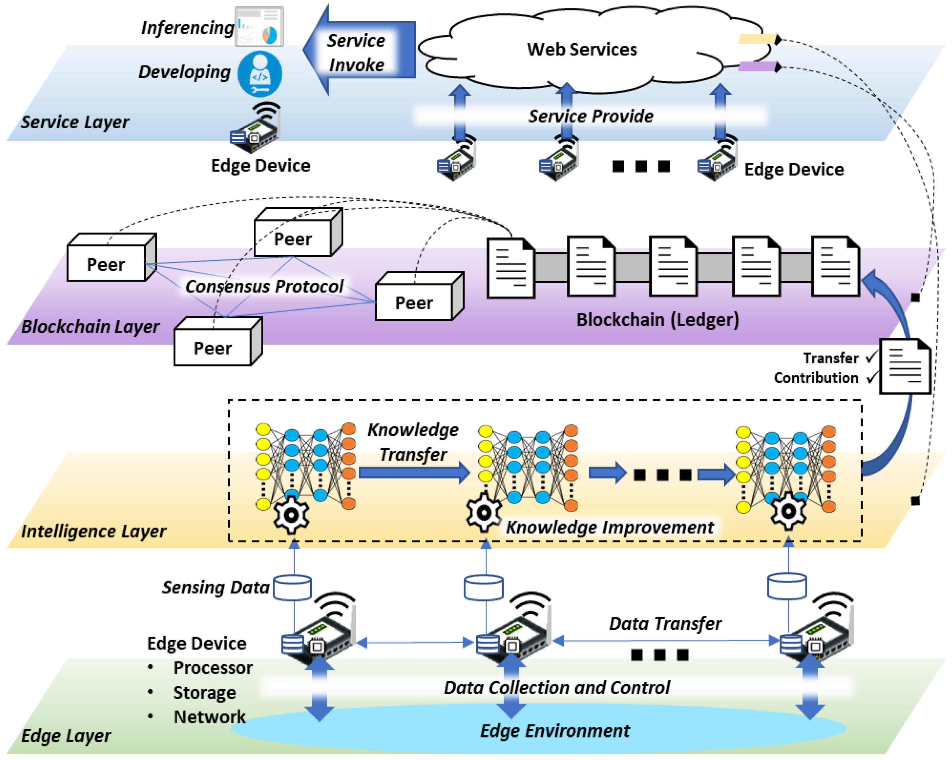 Blockchain in Cloud Kitchen » Ed Aura Technology