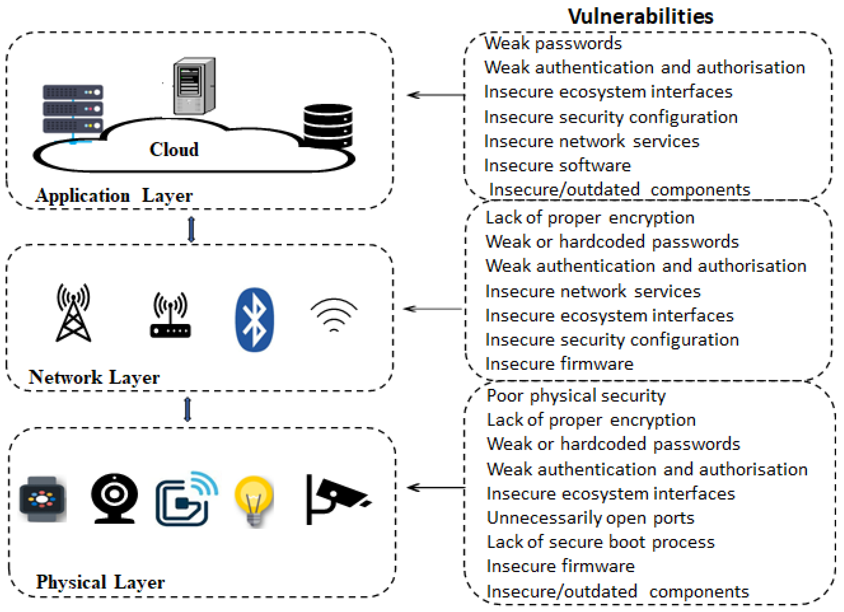 Electronics | Free Full-Text | Analysis of Consumer IoT Device  Vulnerability Quantification Frameworks