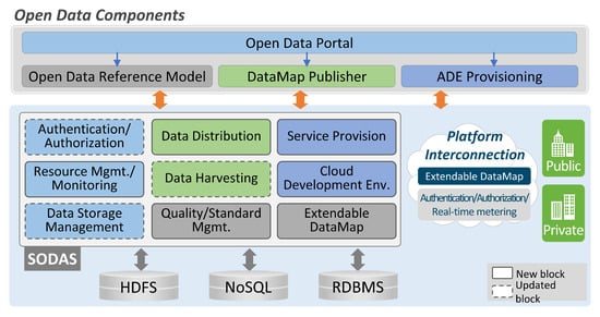 Electronics | Free Full-Text | SODAS: Smart Open Data as a Service for ...