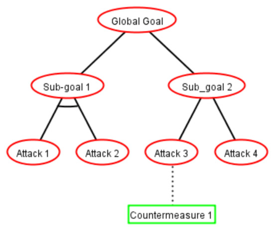 Computer Systems Security (Cs-426), PDF