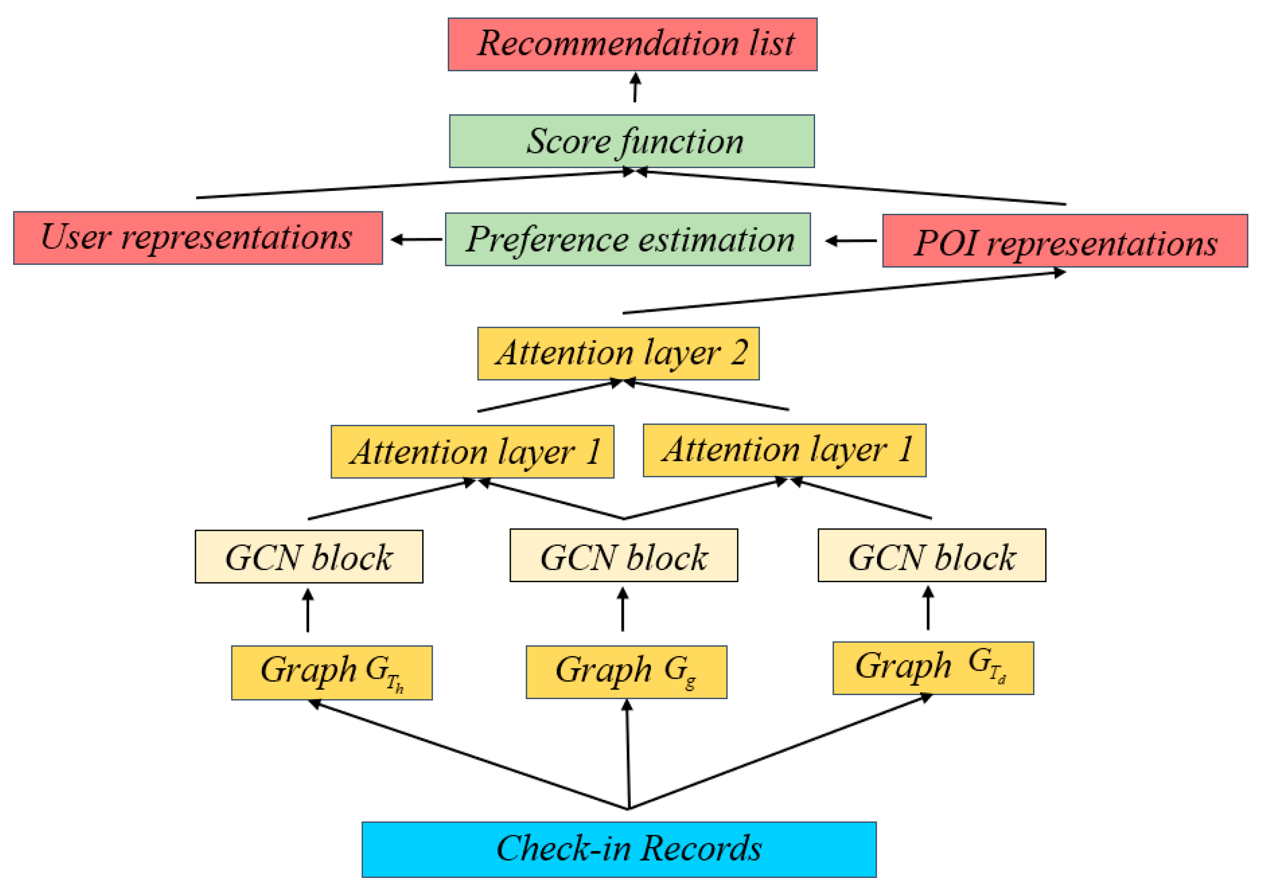 adaptive graph representation learning for next poi recommendation