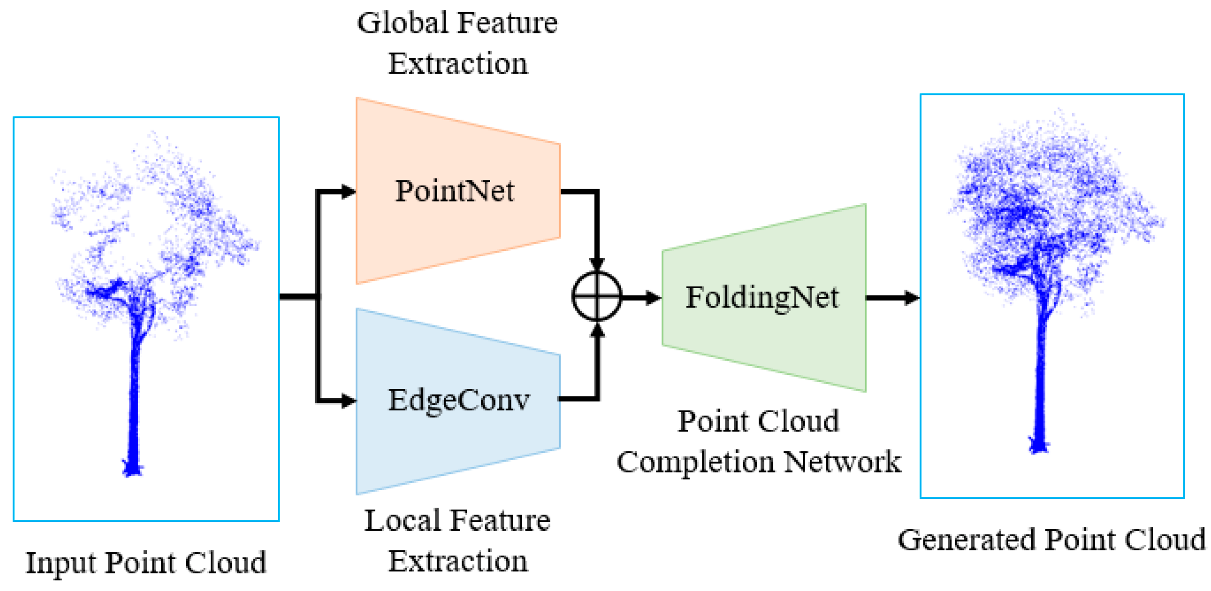 TreeNet: Structure preserving multi-class 3D point cloud