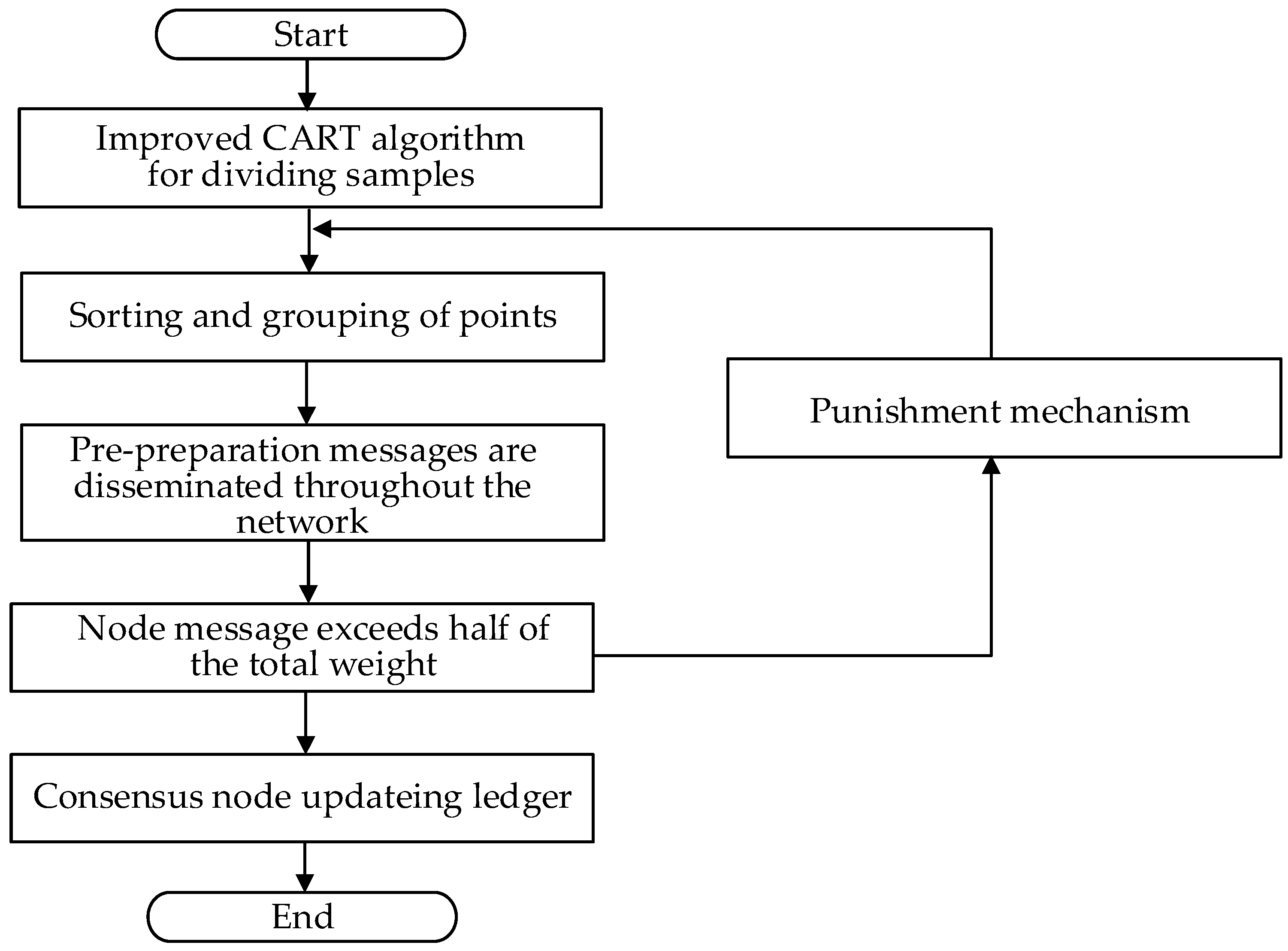 Electronics Free Full Text Improvement Of Pbft Algorithm Based On Cart