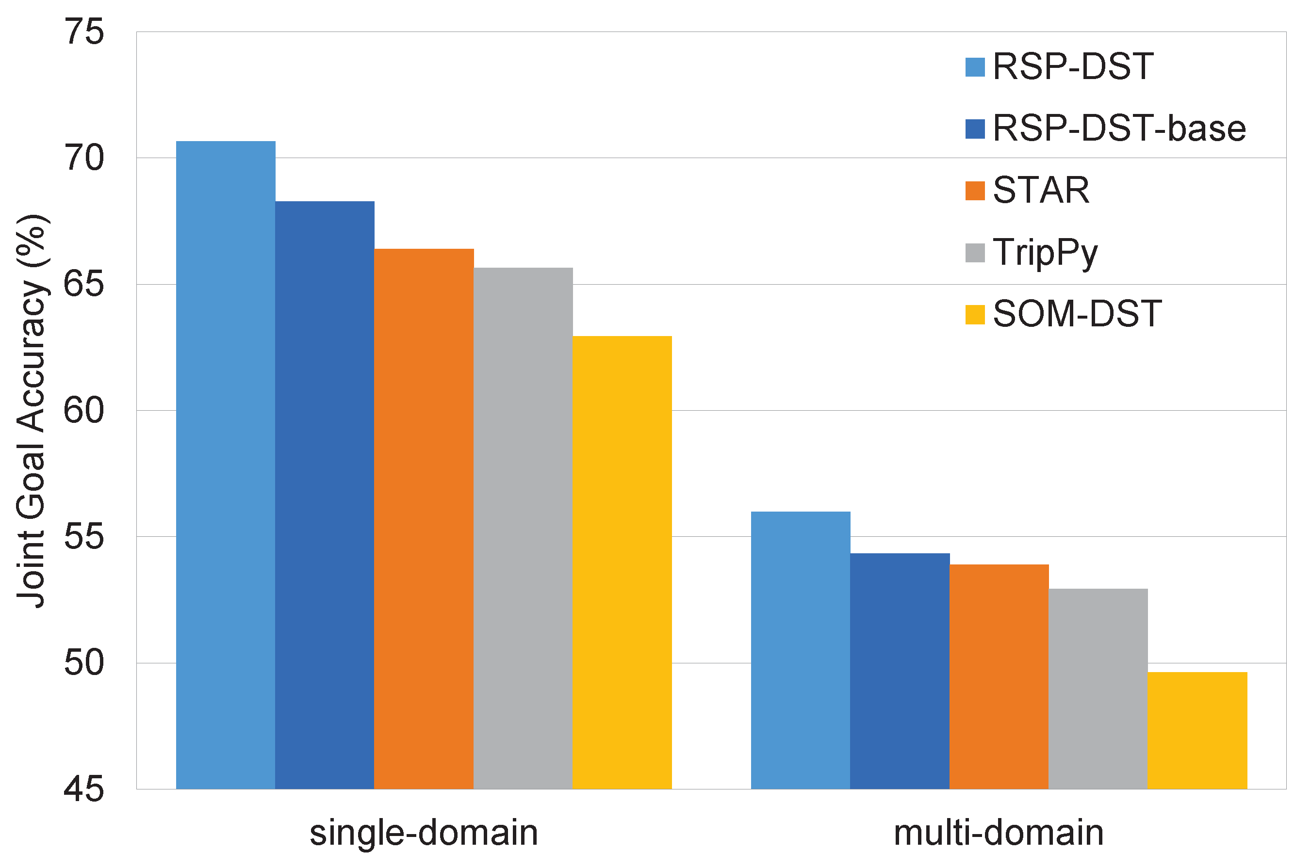 RSP-DST: Revisable State Prediction for Dialogue State Tracking