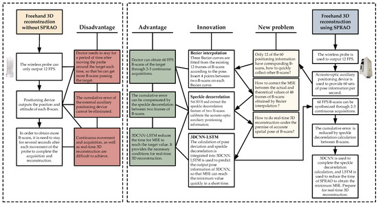 Reconstruction Timeline