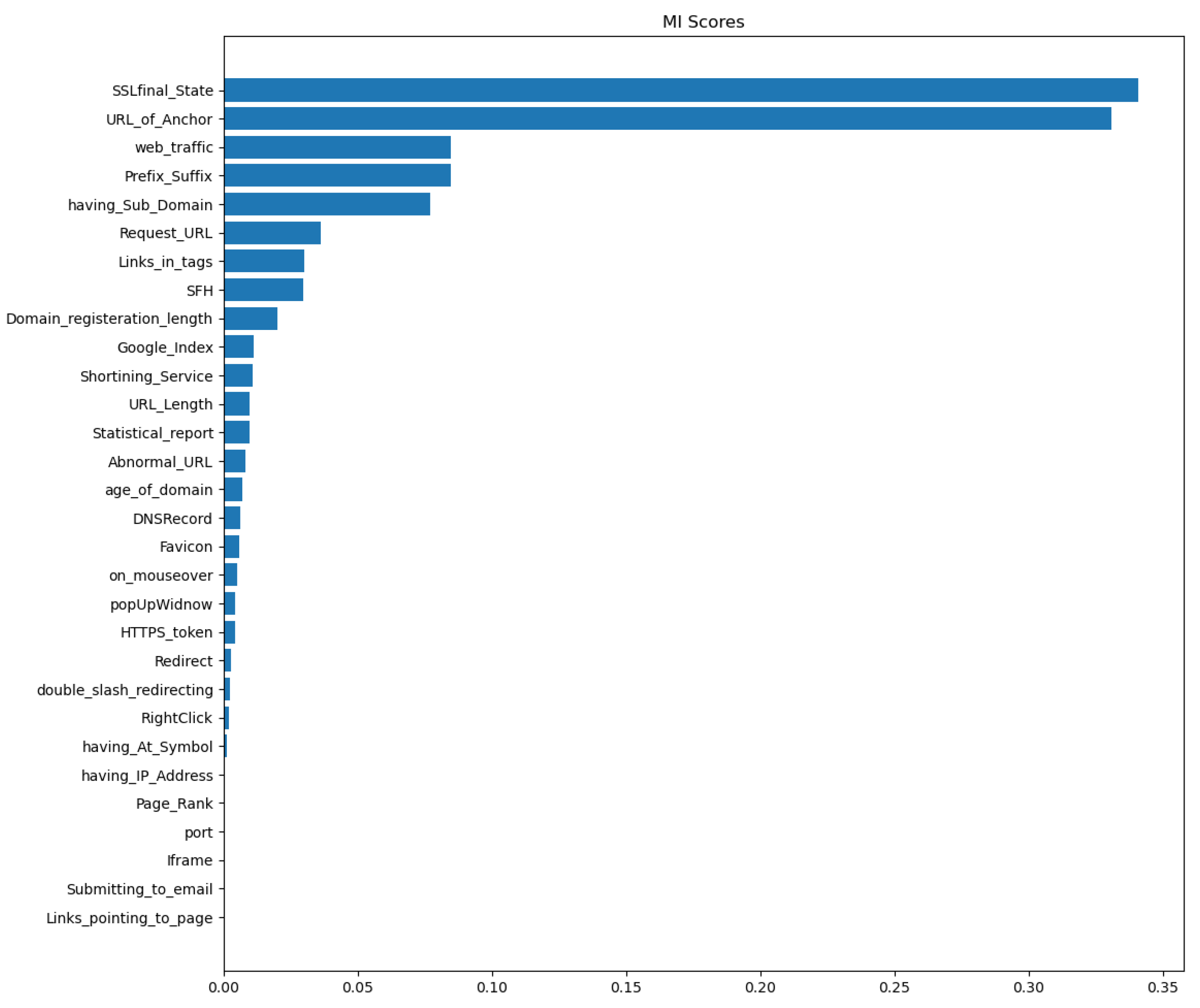 Electronics | Free Full-Text | Analysis of the Performance Impact of ...