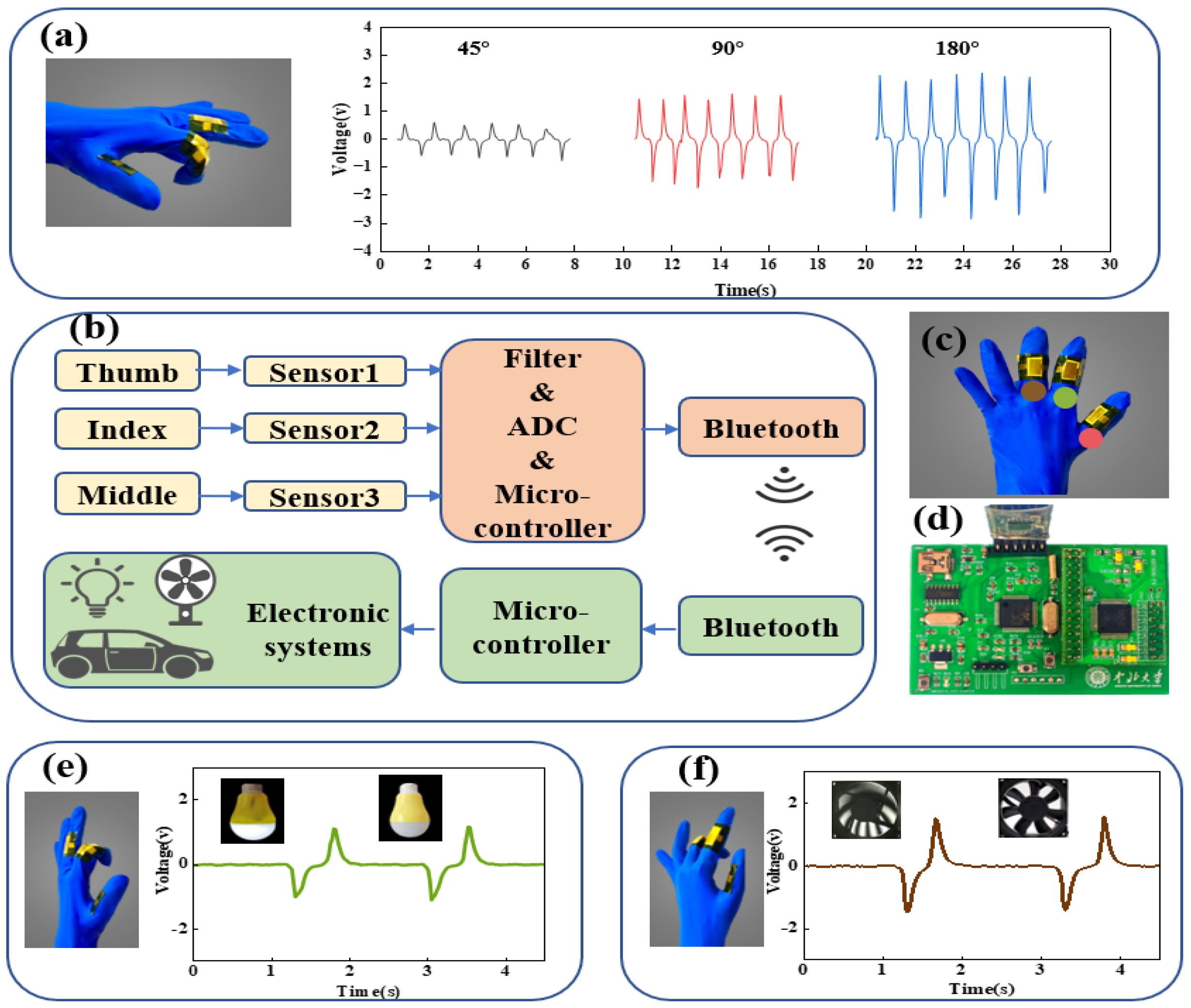 Electronics | Free Full-Text | An Intelligent Glove of Synergistically ...