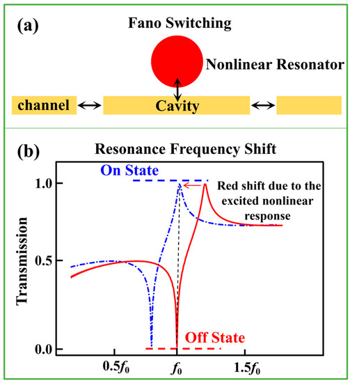 Electronics Free FullText Bistable Switch Based on Tunable Fano Resonance in Coupled