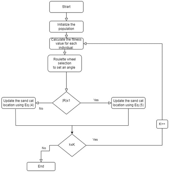 Electronics | Free Full-Text | Memory-Based Sand Cat Swarm Optimization ...