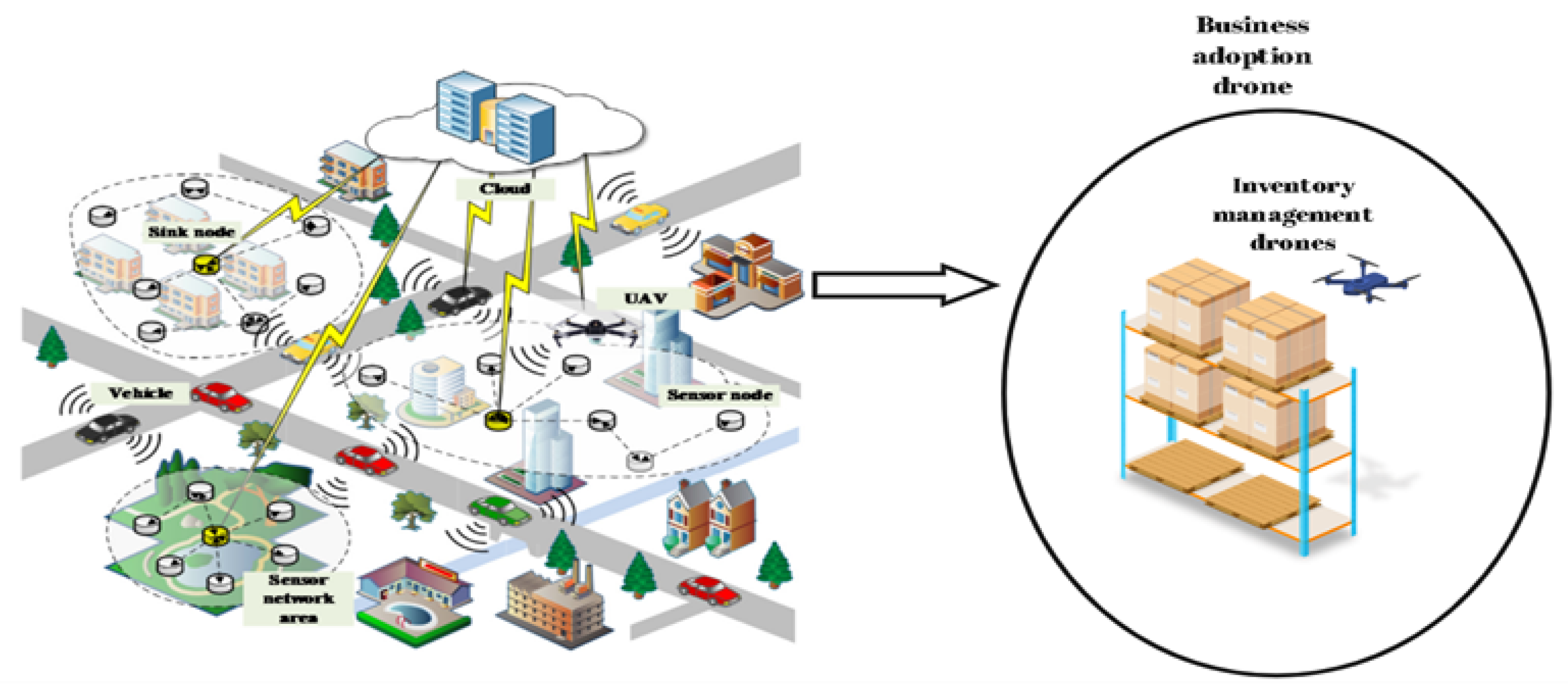 Electronics | Free Full-Text | UAVs for Business Adoptions in Smart City  Environments: Inventory Management System