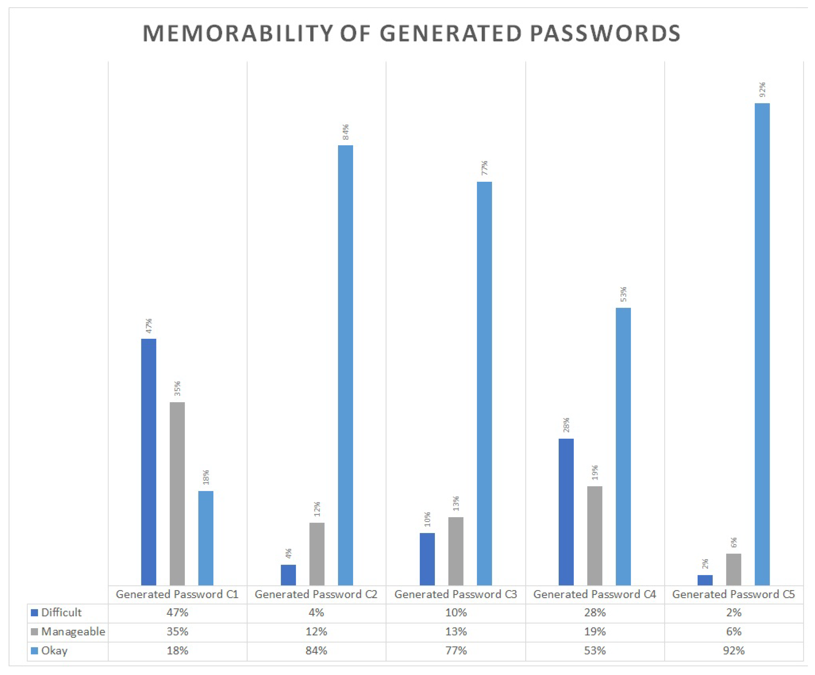 password security chart