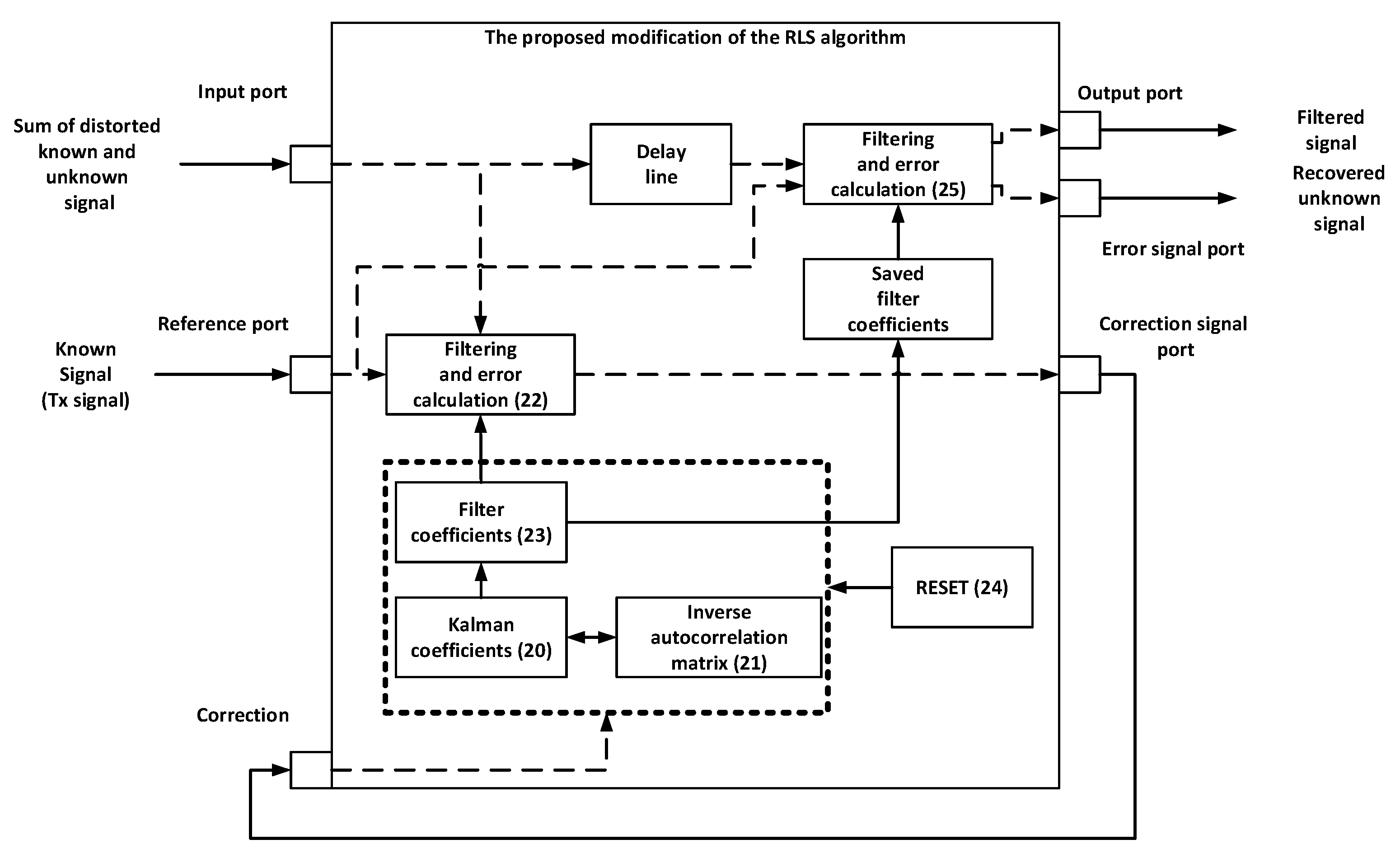 Electronics Free Full Text Method For Digital Cancellation Of System Interference In A Full