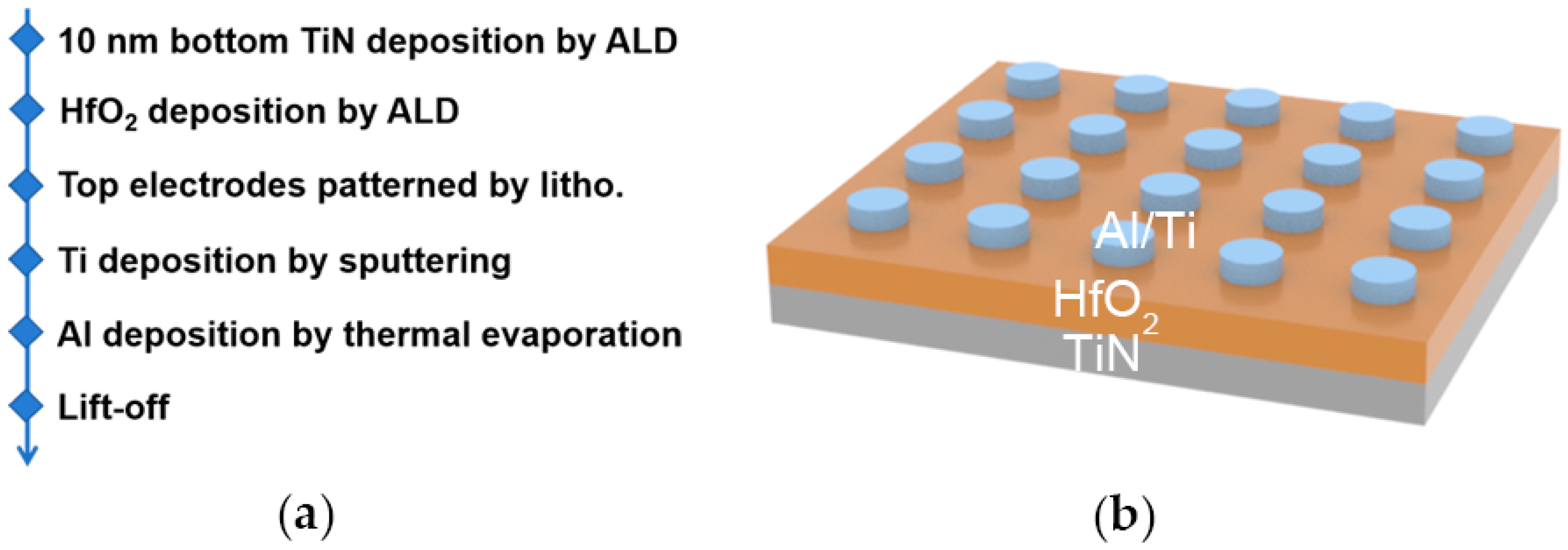 Variability and endurance dilemma in the TiO x /Al 2 O 3 RRAM. (a