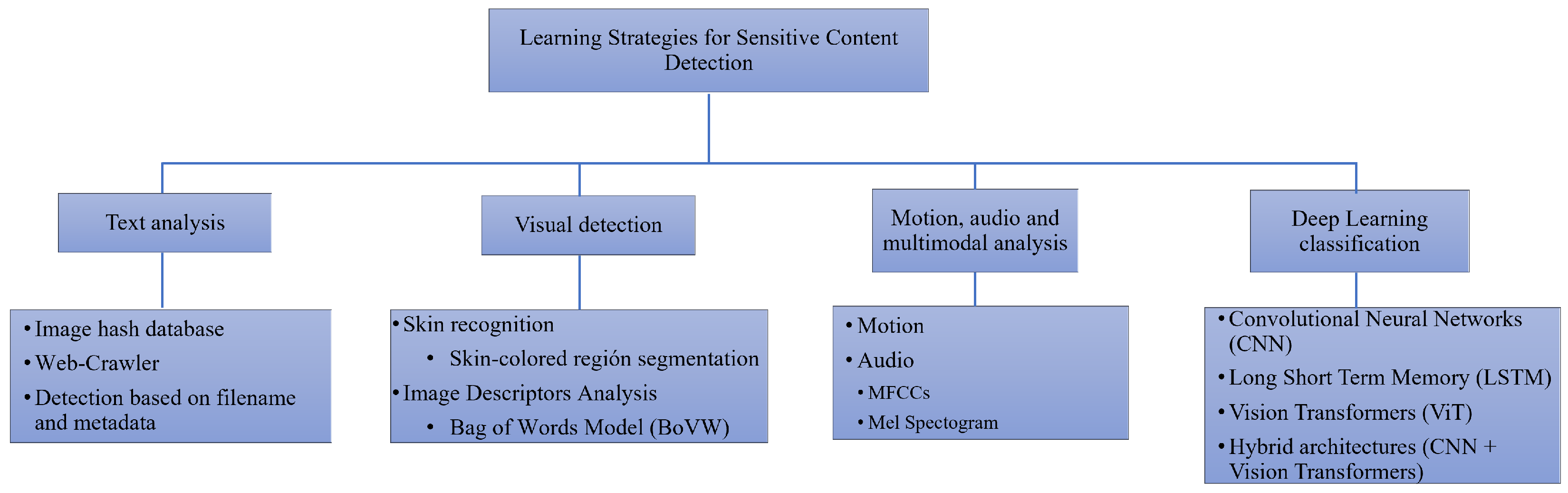 Electronics | Free Full-Text | Learning Strategies for Sensitive Content  Detection