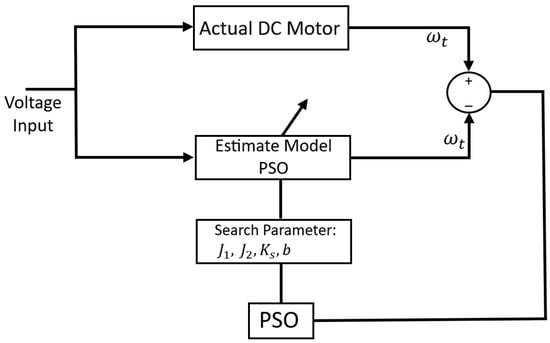 Electronics | Free Full-Text | Parameters Identification of a Permanent  Magnet DC Motor: A Review