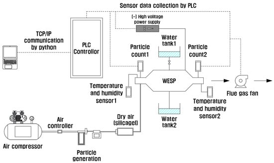 Ensemble Prediction Model for Dust Collection Efficiency of Wet ...