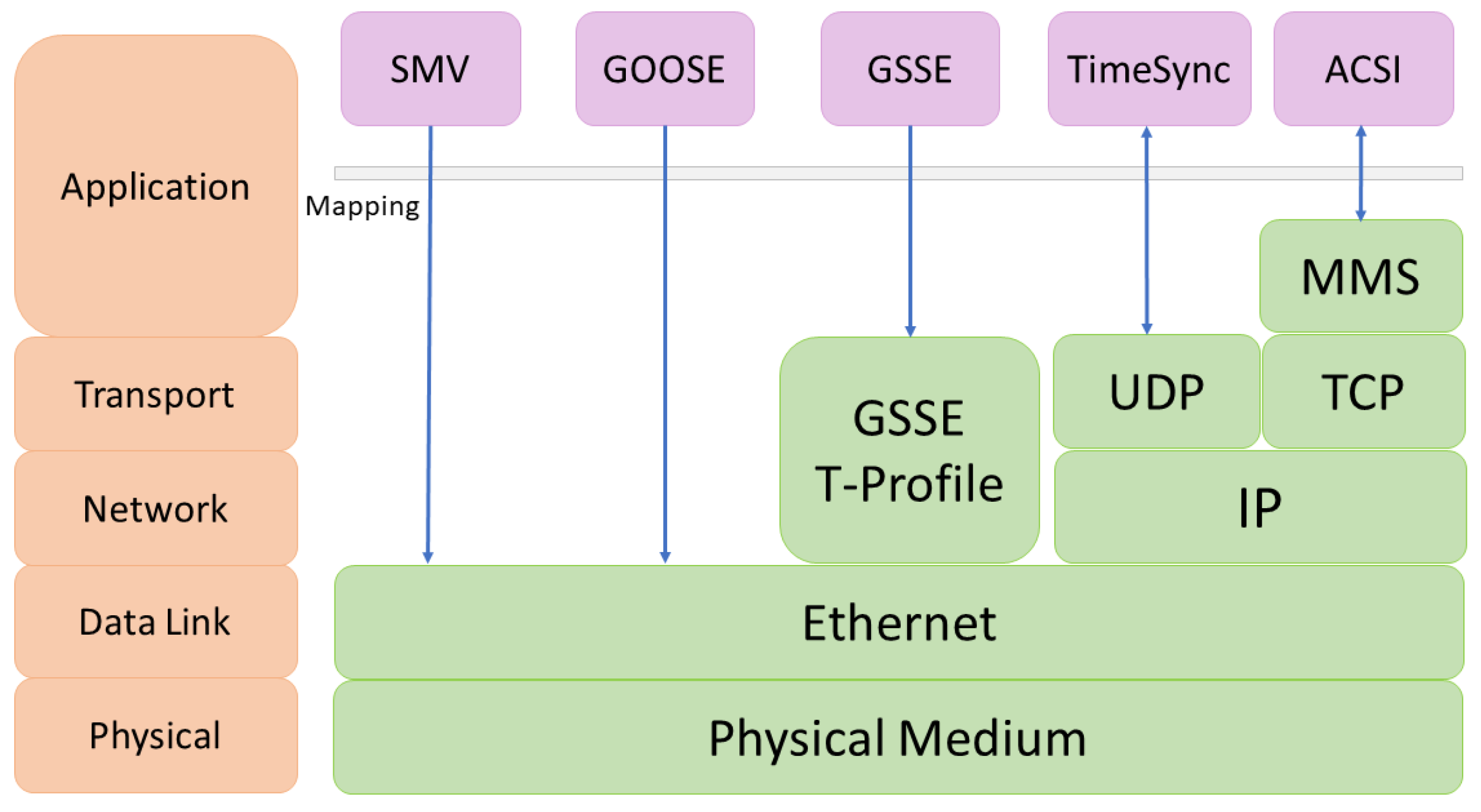 Electronics | Free Full-Text | Attacking IEC 61850 Substations By ...