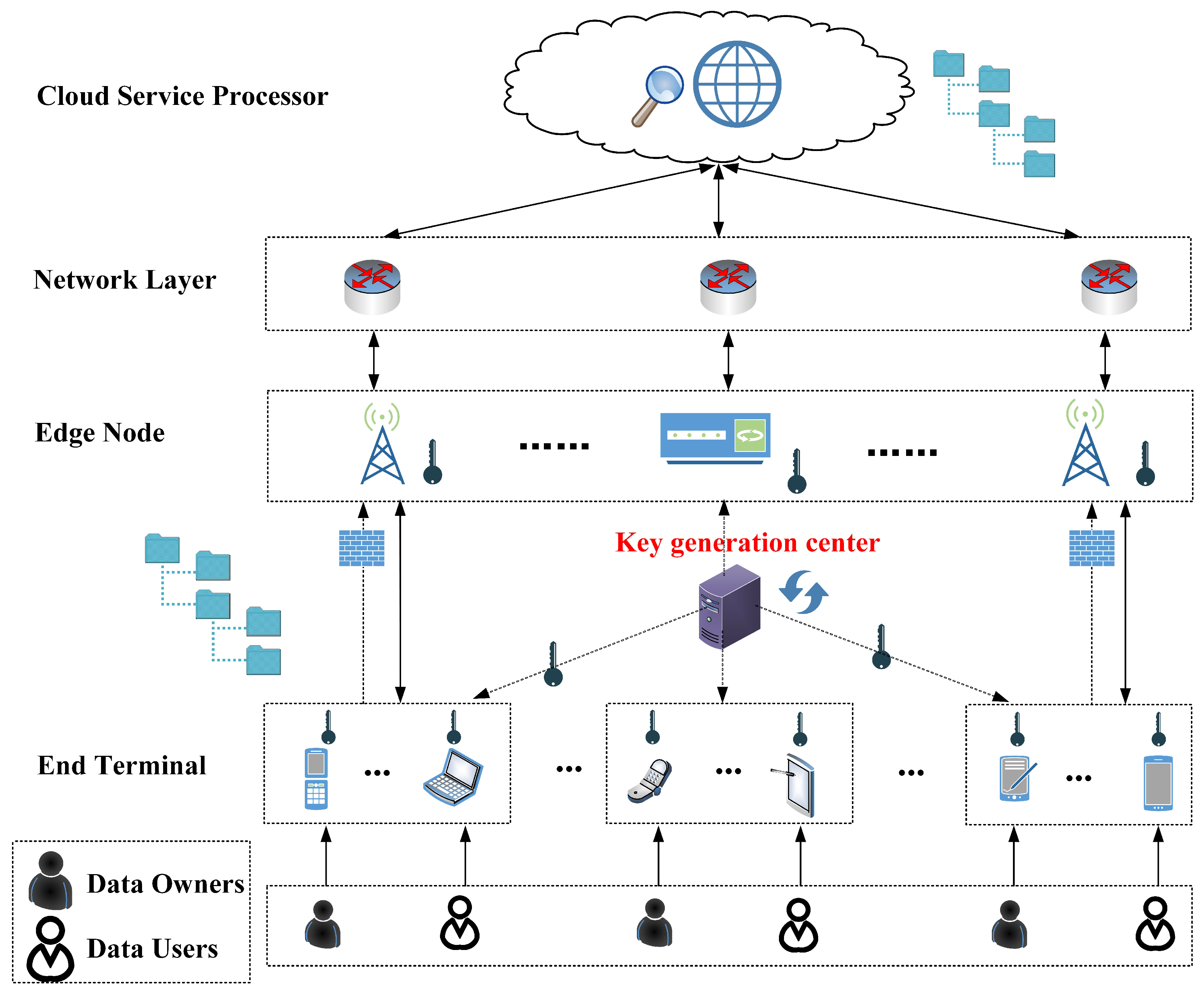 A Secure Data-Sharing Scheme For Privacy-Preserving Supporting Node ...