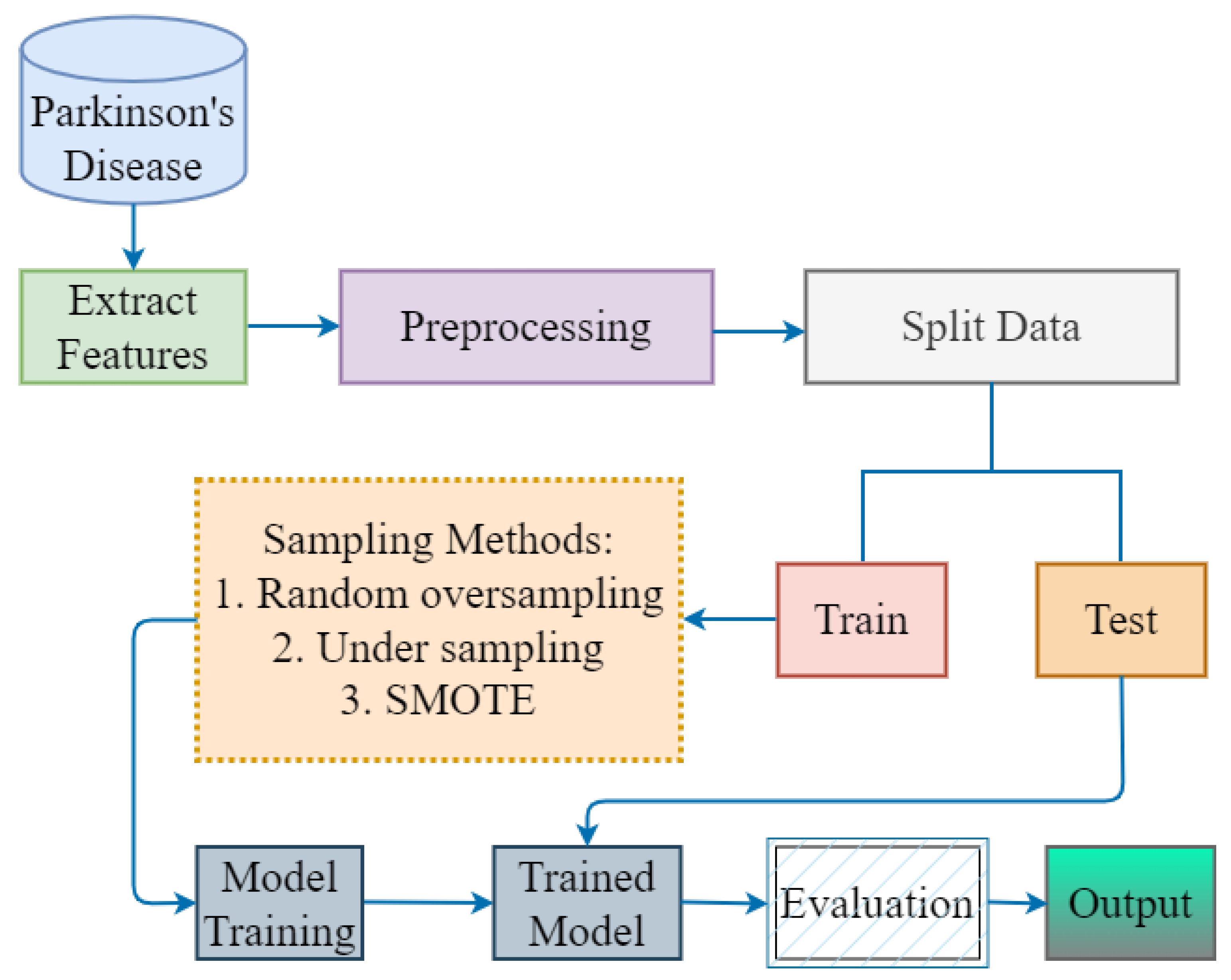 Electronics | Free Full-Text | Parkinson’s Disease Detection Using ...