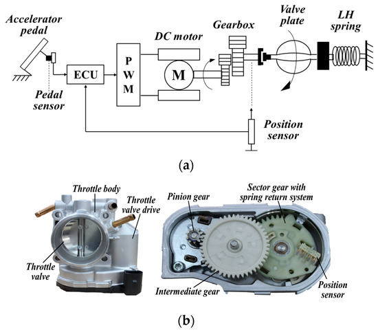 Electronics | Free Full-Text | Self-Tuning Backstepping Control with  Kalman-like Filter for High-Precision Control of Automotive Electronic  Throttle