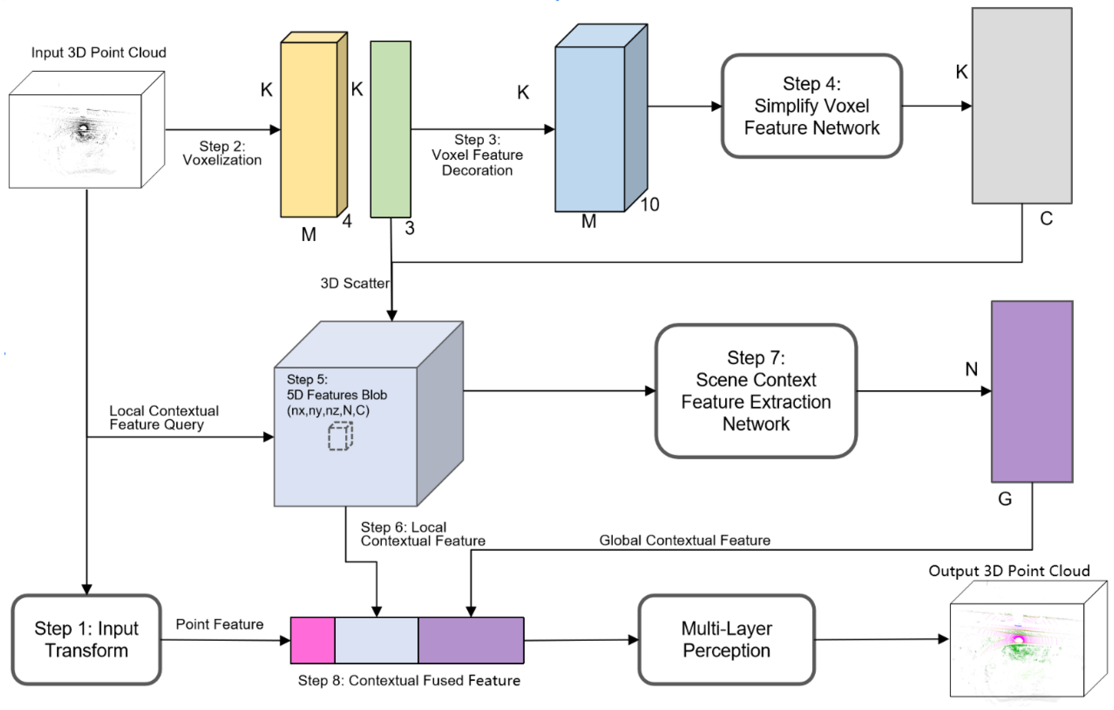 Fast Context-Awareness Encoder for LiDAR Point Semantic Segmentation