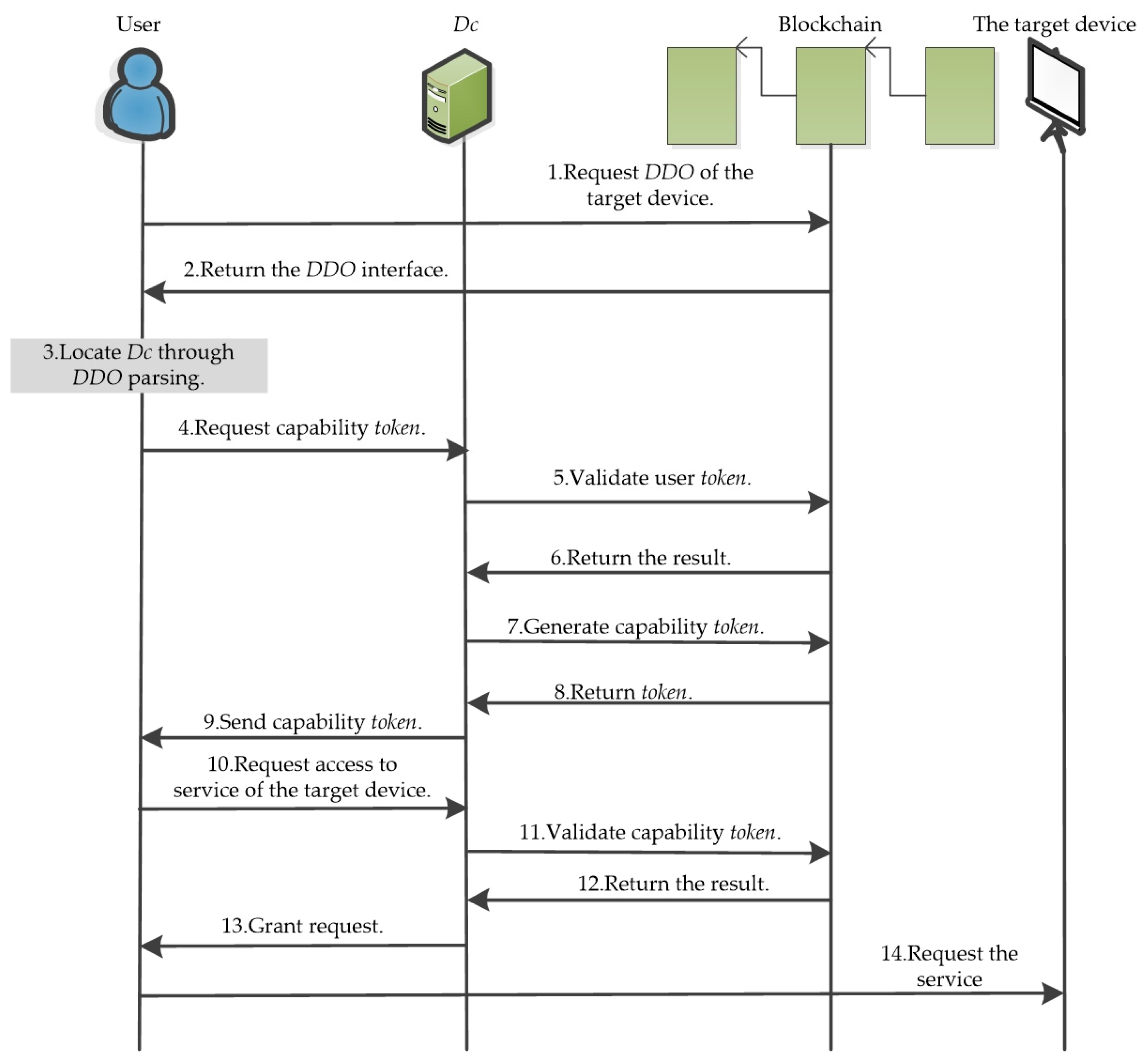 Electronics | Free Full-Text | Design of a Decentralized Identifier ...