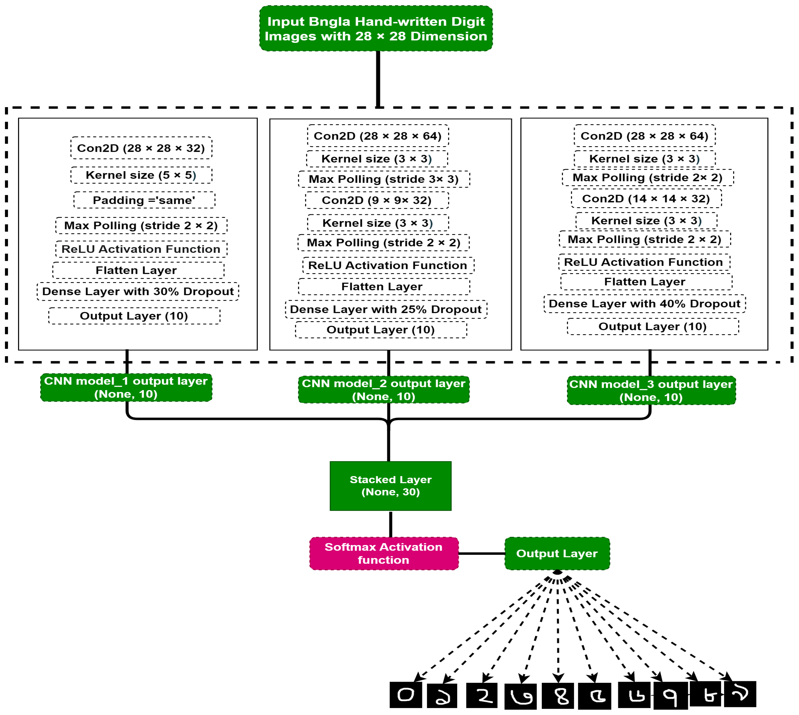 Electronics | Free Full-Text | A Fine-Tuned Hybrid Stacked CNN to ...