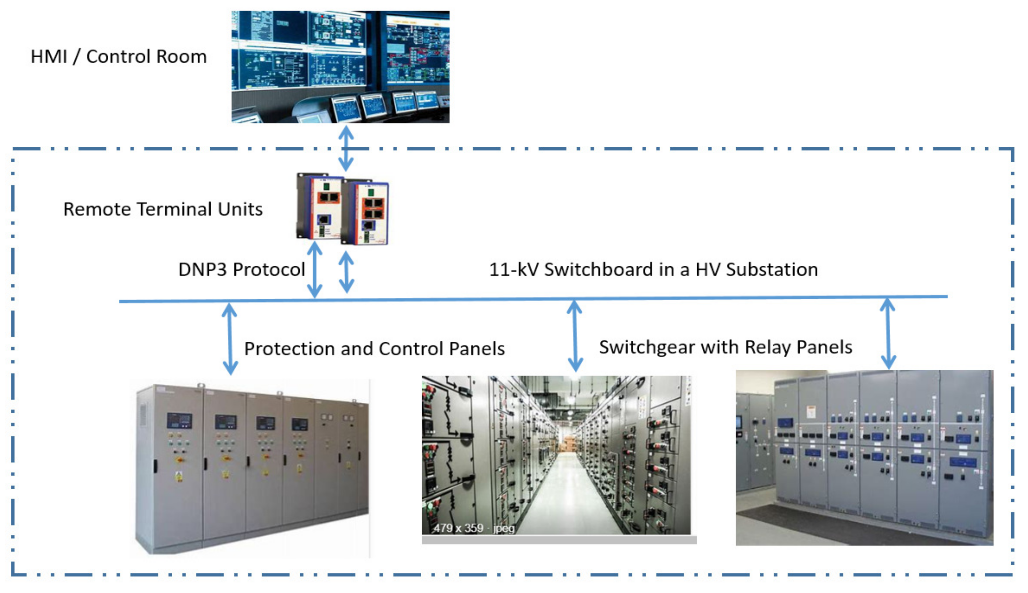 Electronics | Free Full-Text | Review of the Legacy and Future of IEC 61850  Protocols Encompassing Substation Automation System