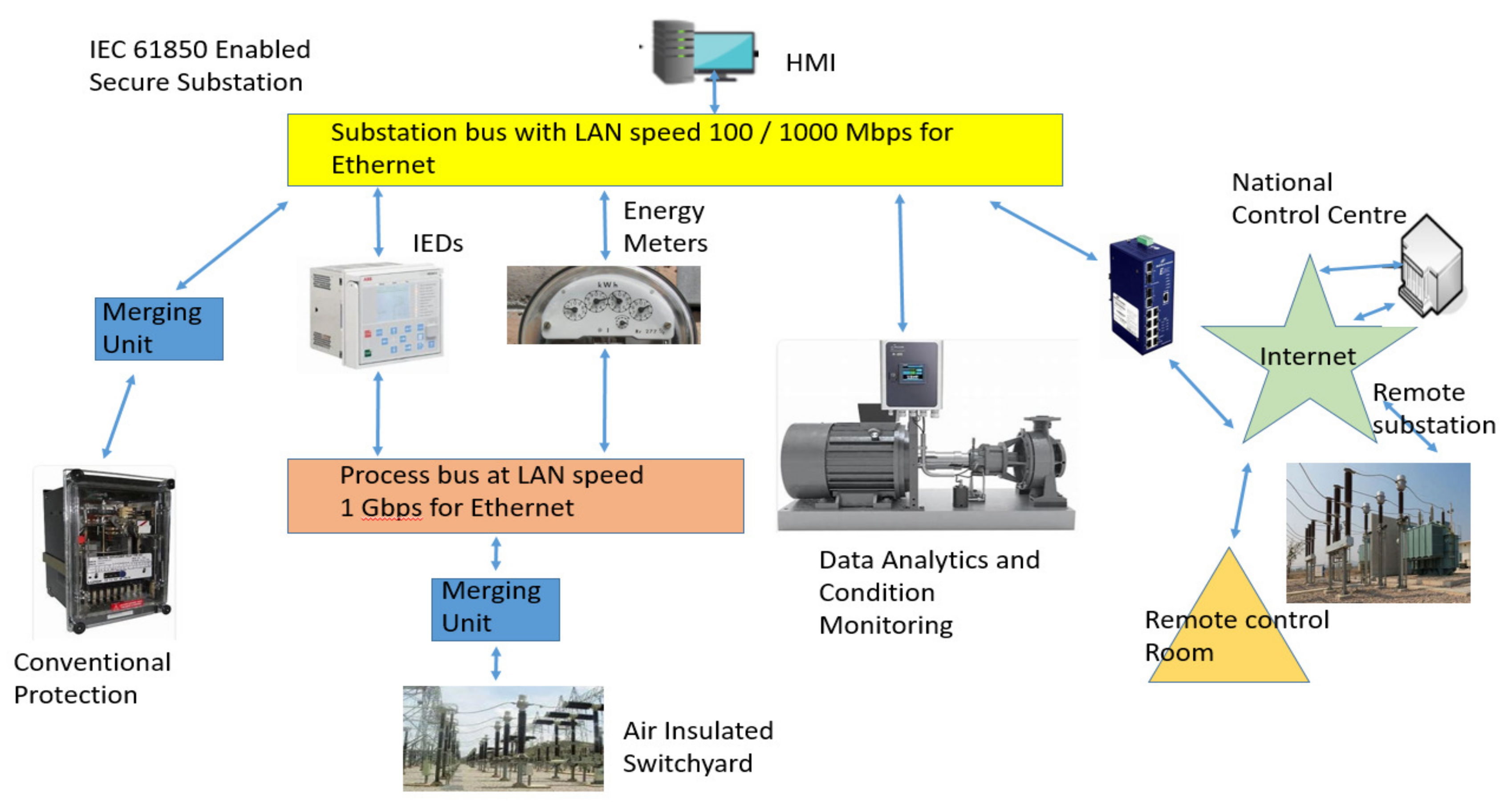 Enel Goias to integrate ZIV 61850 Substation Automation Systems