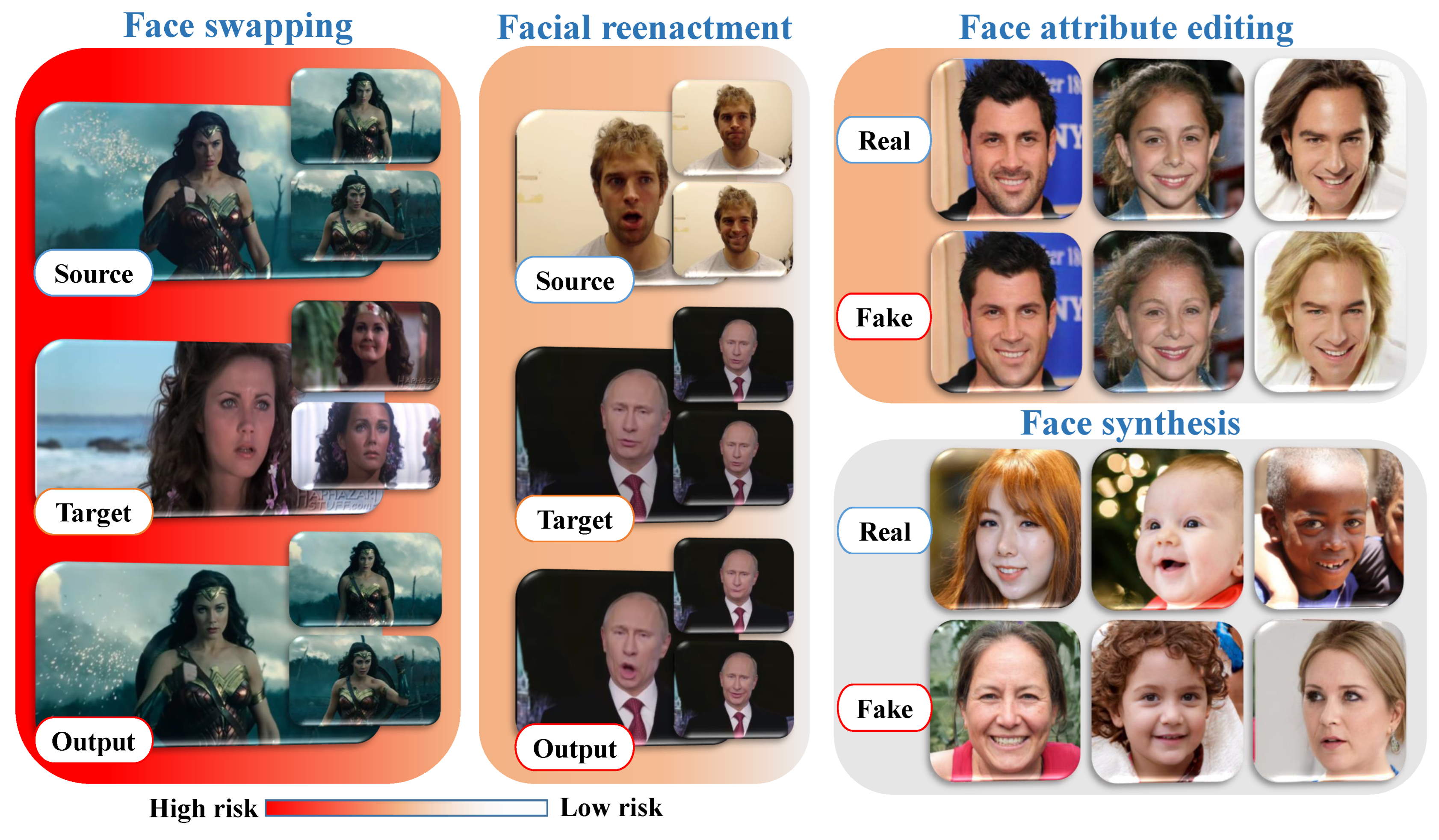 The extremes of the manipulations produced for (a(i)–(iii)) face