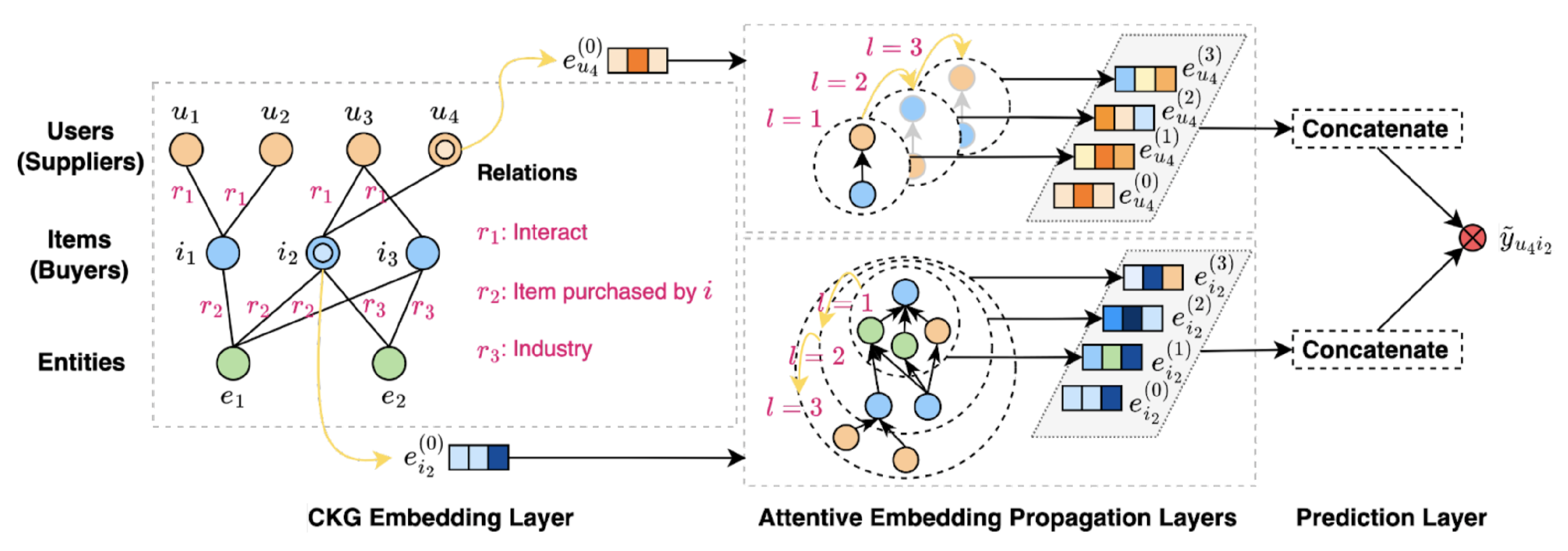 Electronics | Free Full-Text | Explainable B2B Recommender System 