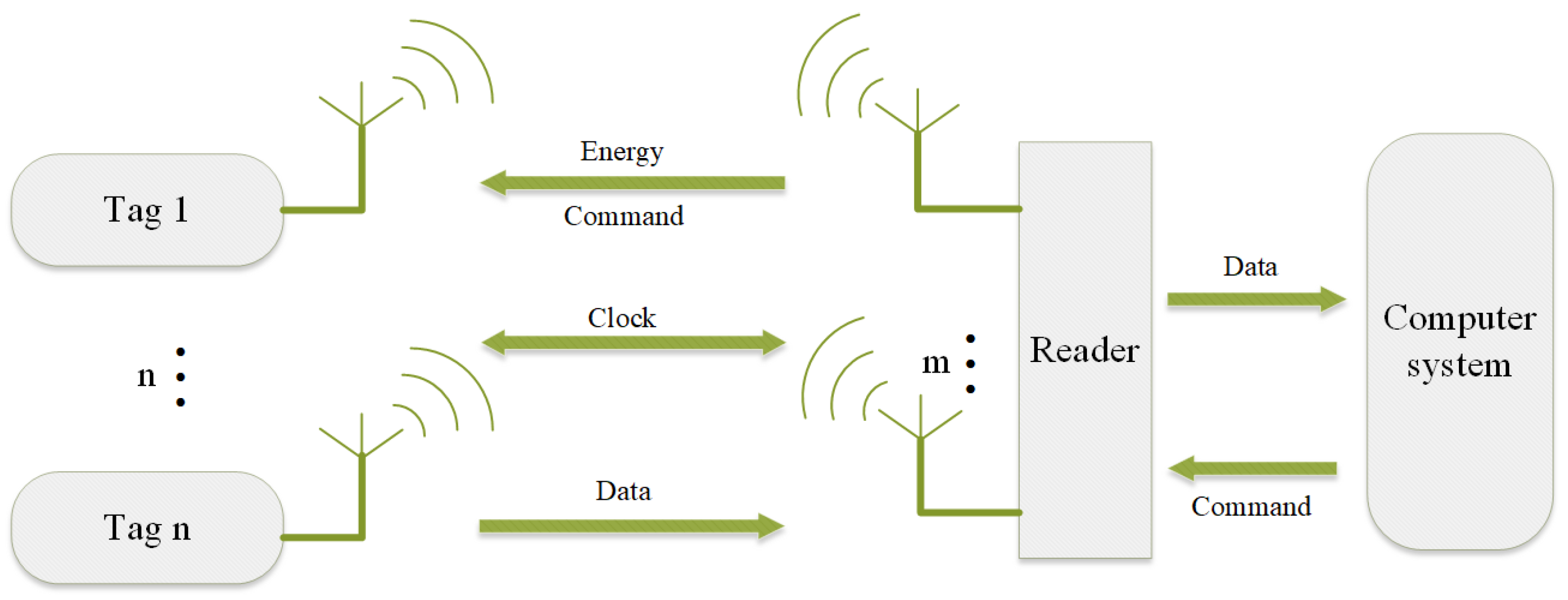 Top-Tier RFID Solutions